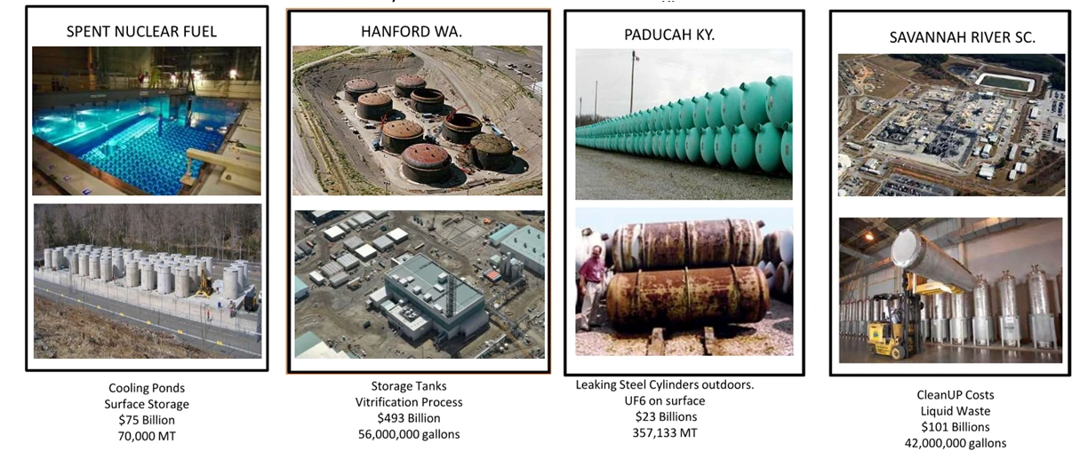 Four selected U.S. nuclear waste problem areas: spent nuclear fuel, Hanford Washington tank waste, Paducah Kentucky uranium hexafluoride inventories, and Savannah River South Carolina liquid waste