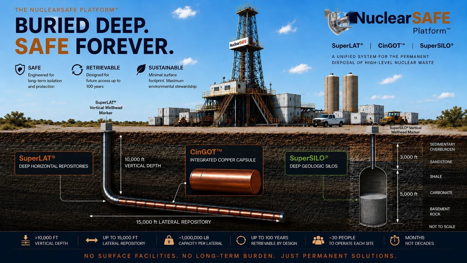 NuclearSAFE platform and SuperSILO technology