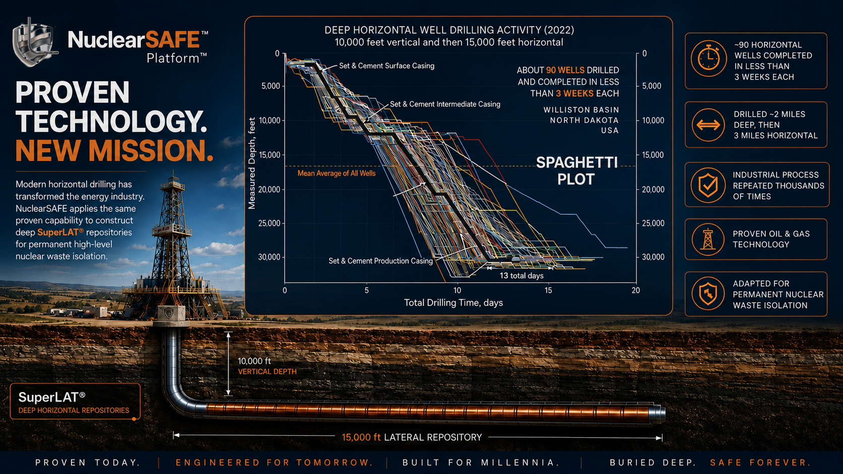 NuclearSAFE graphic showing deep horizontal drilling activity and SuperLAT geometry